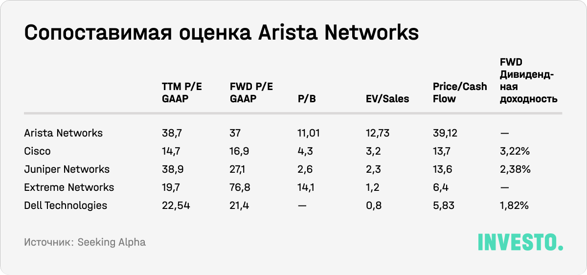 Сопоставимая оценка Arista Networks