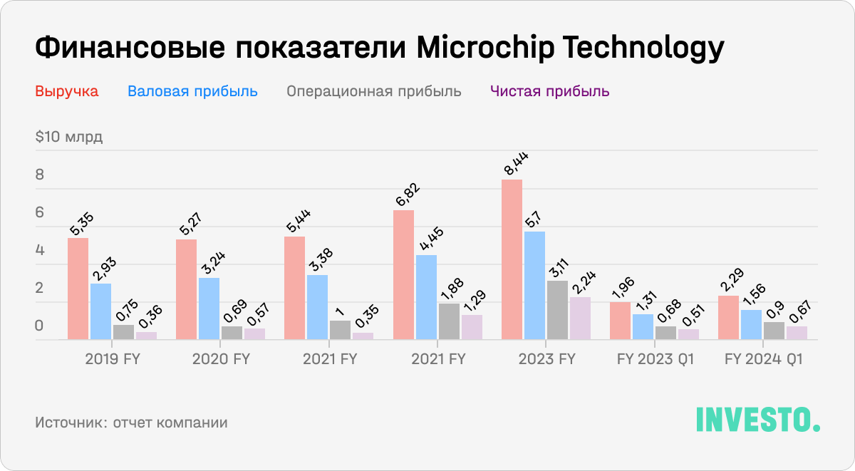 Финансовые показатели Microchip Technology