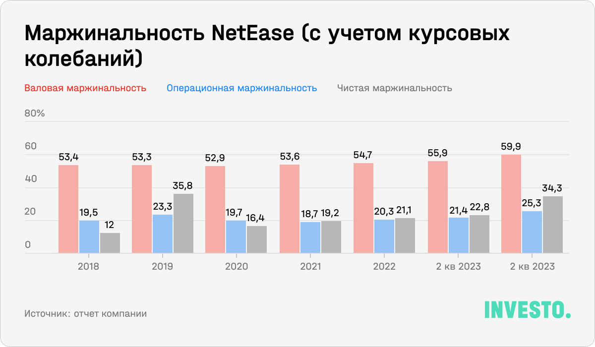 Маржинальность NetEase