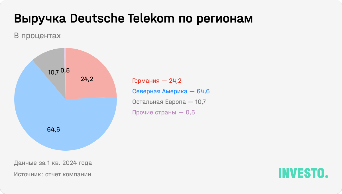 Выручка Deutsche Telekom по регионам