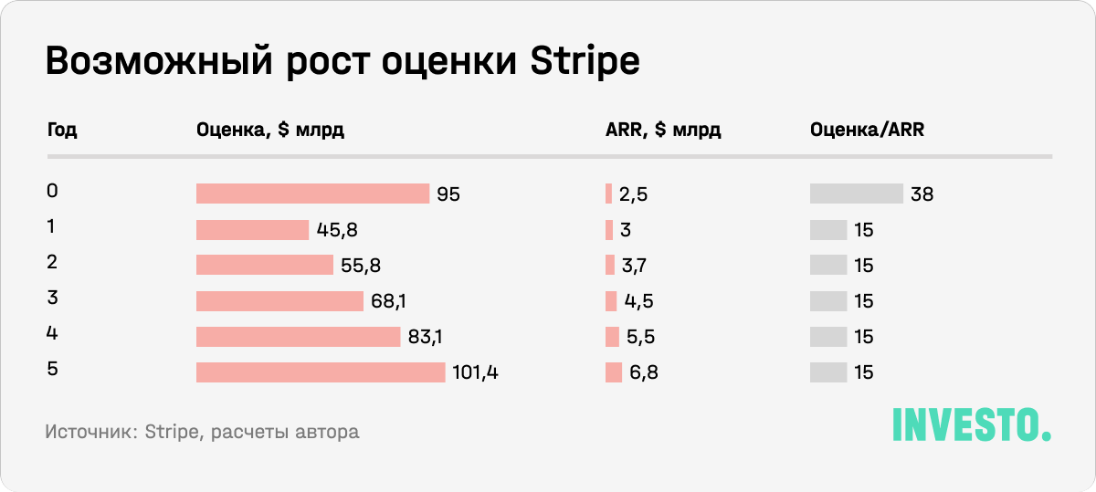 Возможный рост оценки Stripe