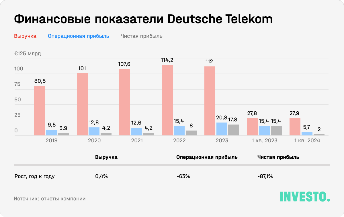 Финансовые показатели Deutsche Telekom