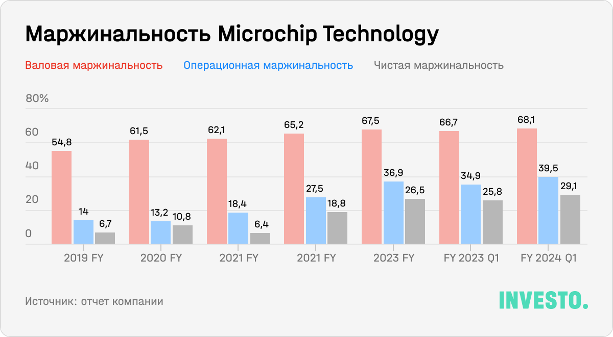 Маржинальность Microchip Technology