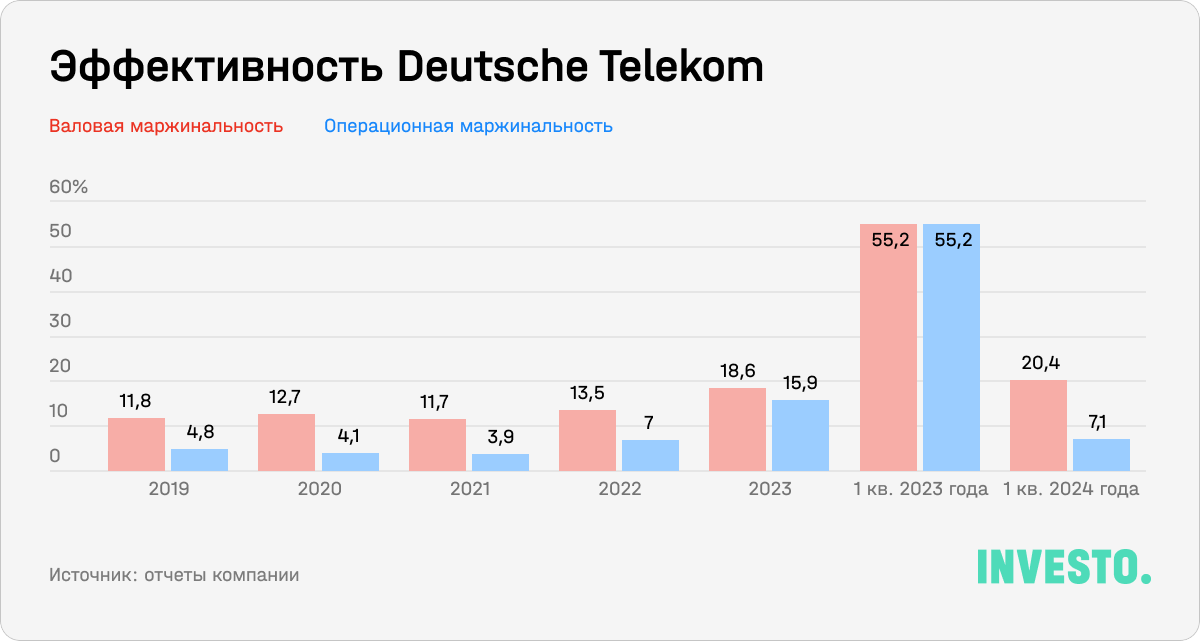 Эффективность Deutsche Telekom