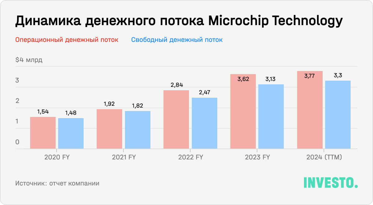 Динамика денежного потока Microchip Technology