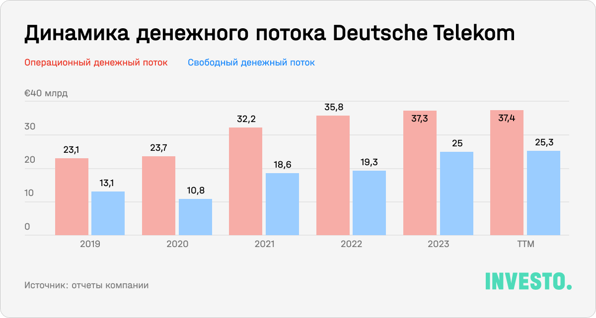 Динамика денежного потока Deutsche Telekom