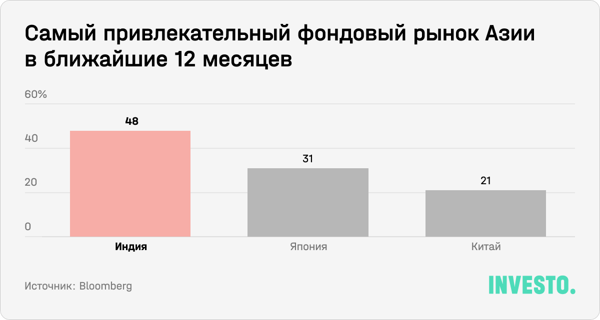 Самый привлекательный фондовый рынок Азии в ближайшие 12 месяцев