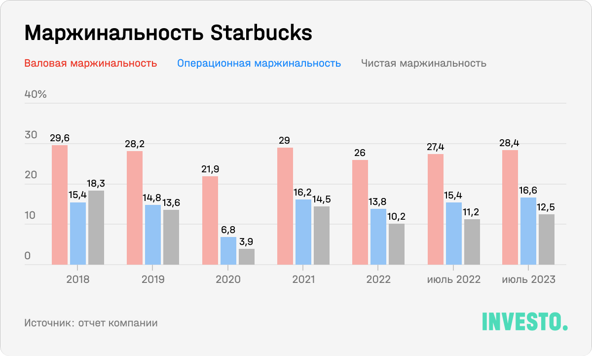 Маржинальность Starbucks