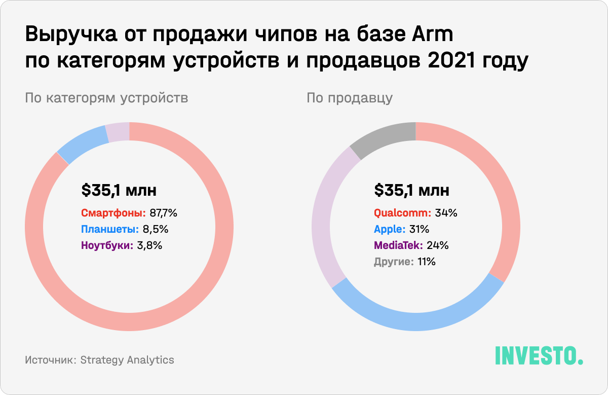 Выручка от продажи чипов на базе Arm по категориям устройств и продавцов в 2021 году