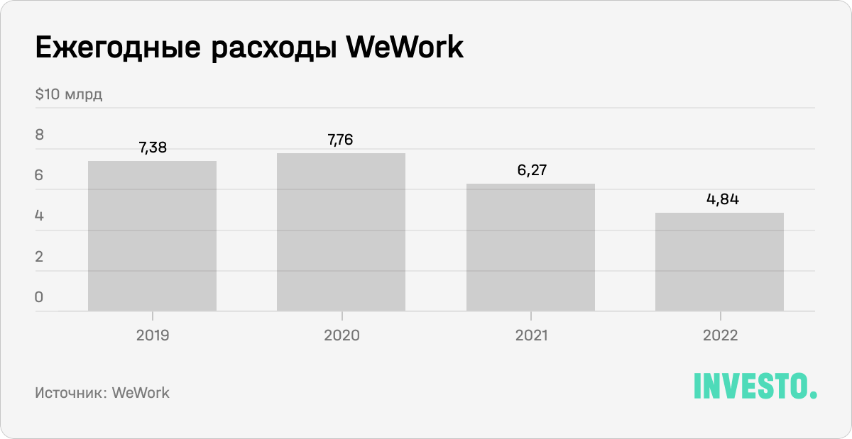 Ежегодные расходы WeWork