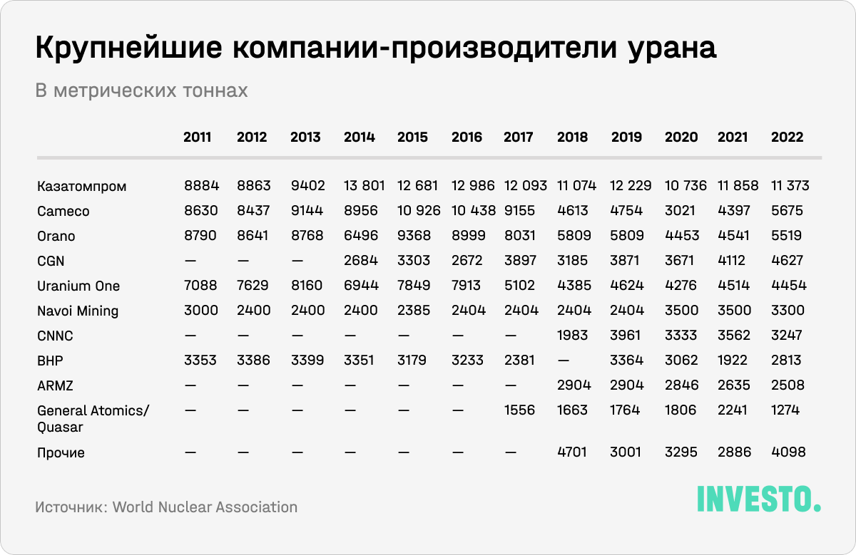 Крупнейшие компании-производители урана