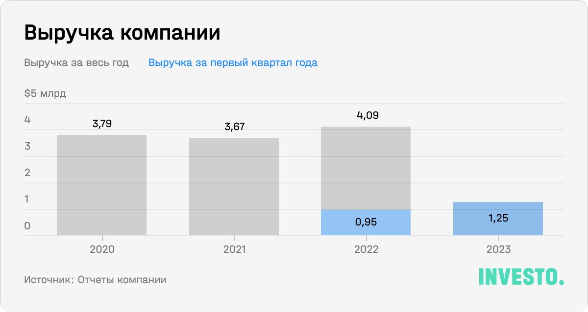 Выручка компании