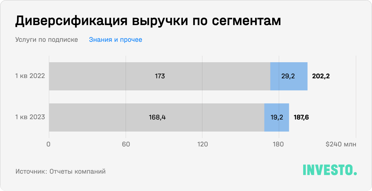 Диверсификация выручки по сегментам