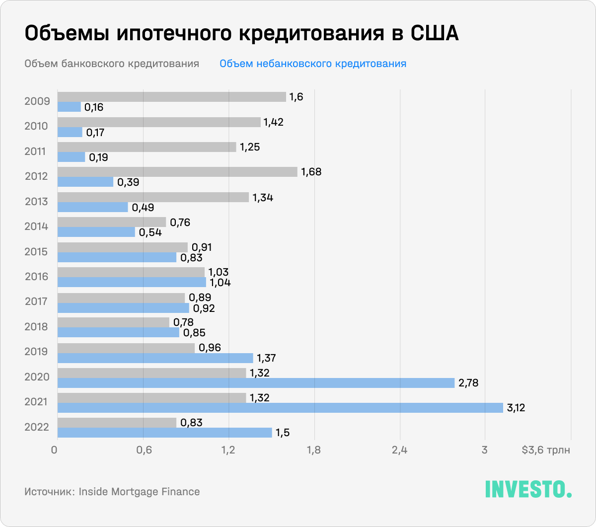 Объемы ипотечного кредитования в США