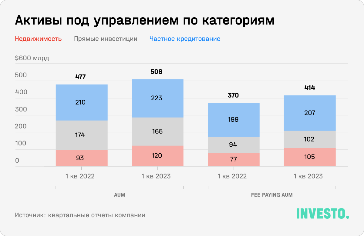 Активы под управлением по категориям