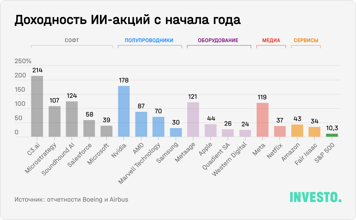 Доходность ИИ-акций с начала года