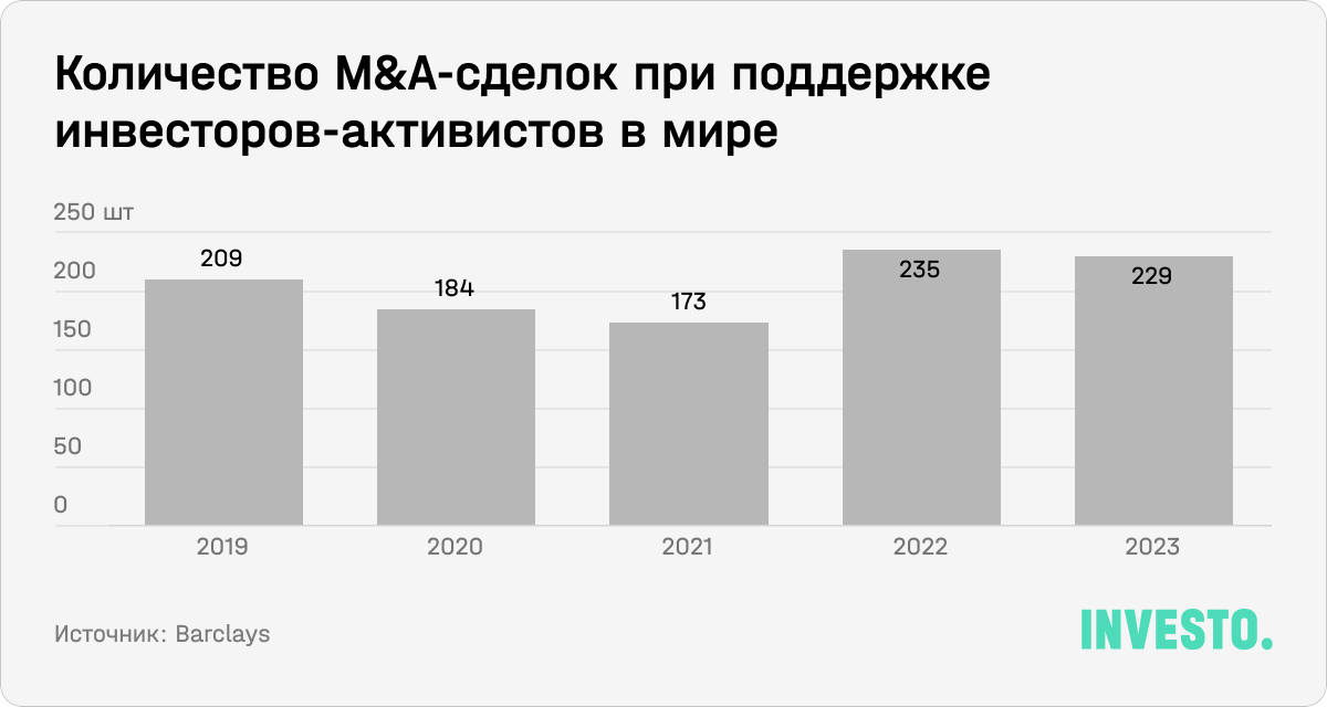 Количество M&A-сделок при поддержке инвесторов-активистов в мире