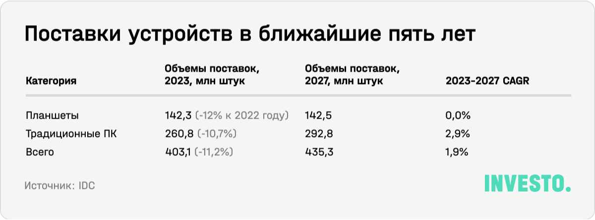 Поставки устройств в ближайшие пять лет