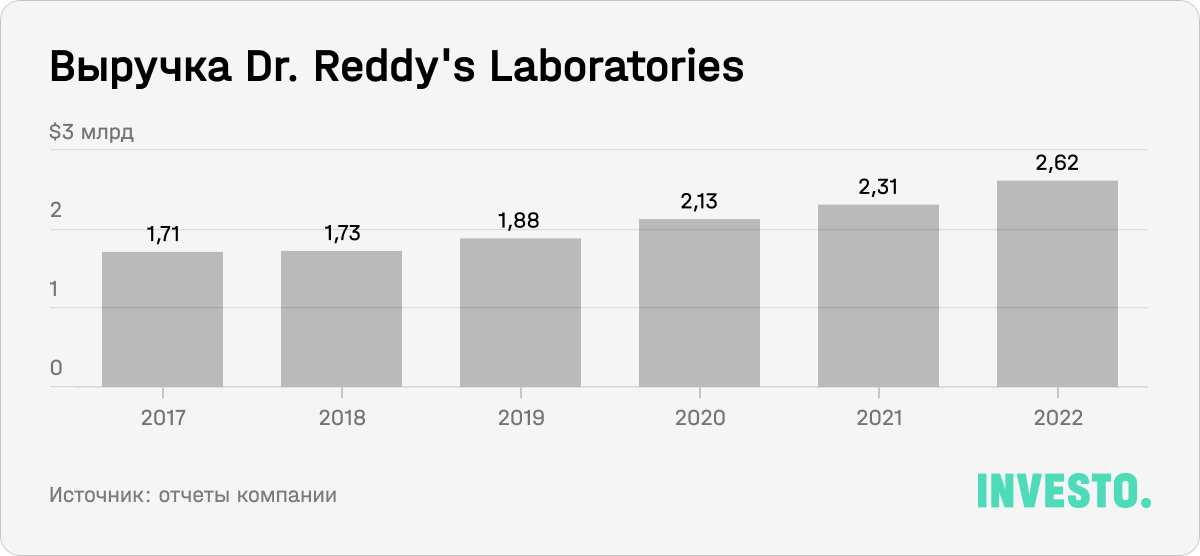 Выручка Dr. Reddy’s Laboratories