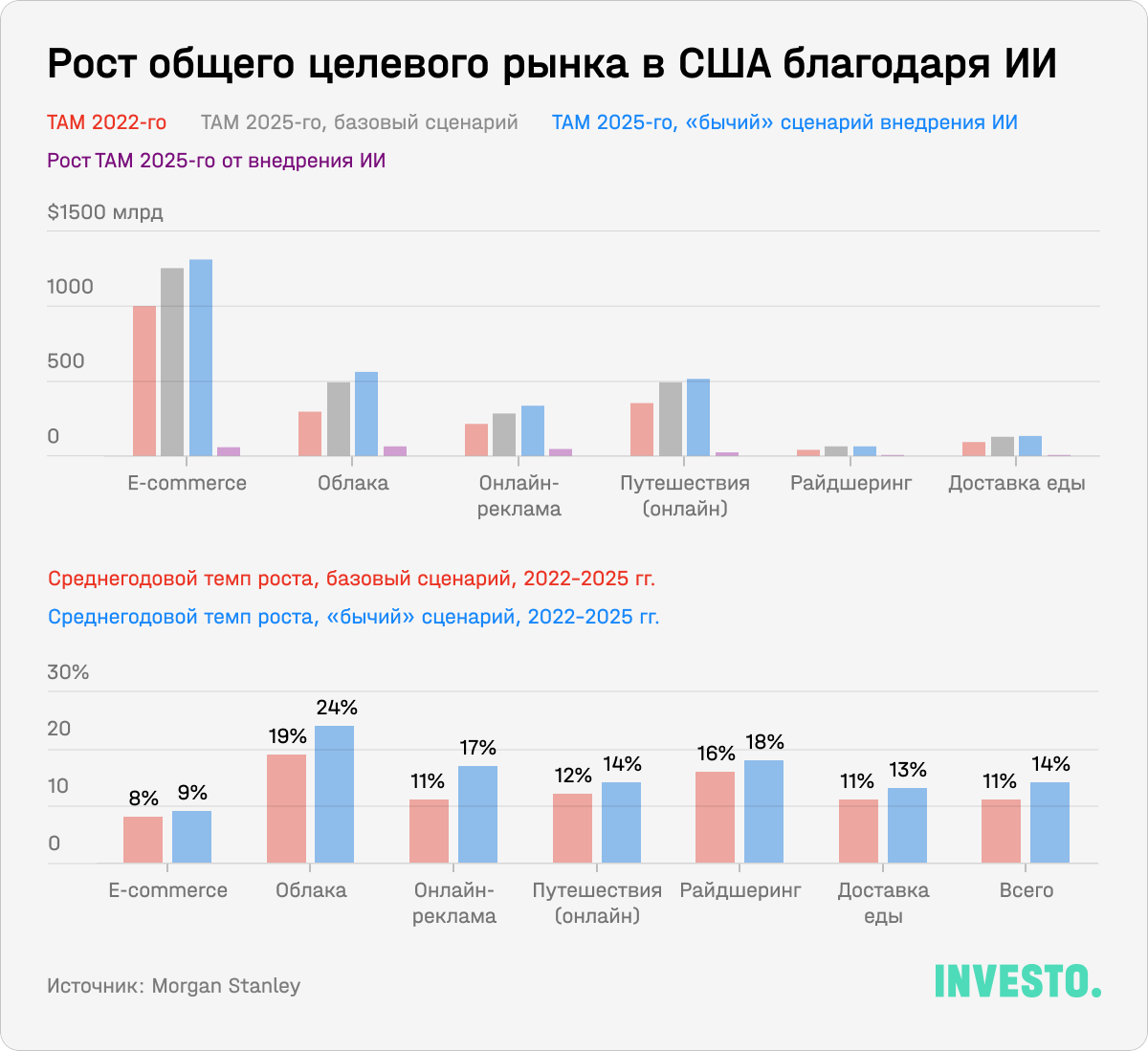 Рост общего целевого рынка в США благодаря ИИ