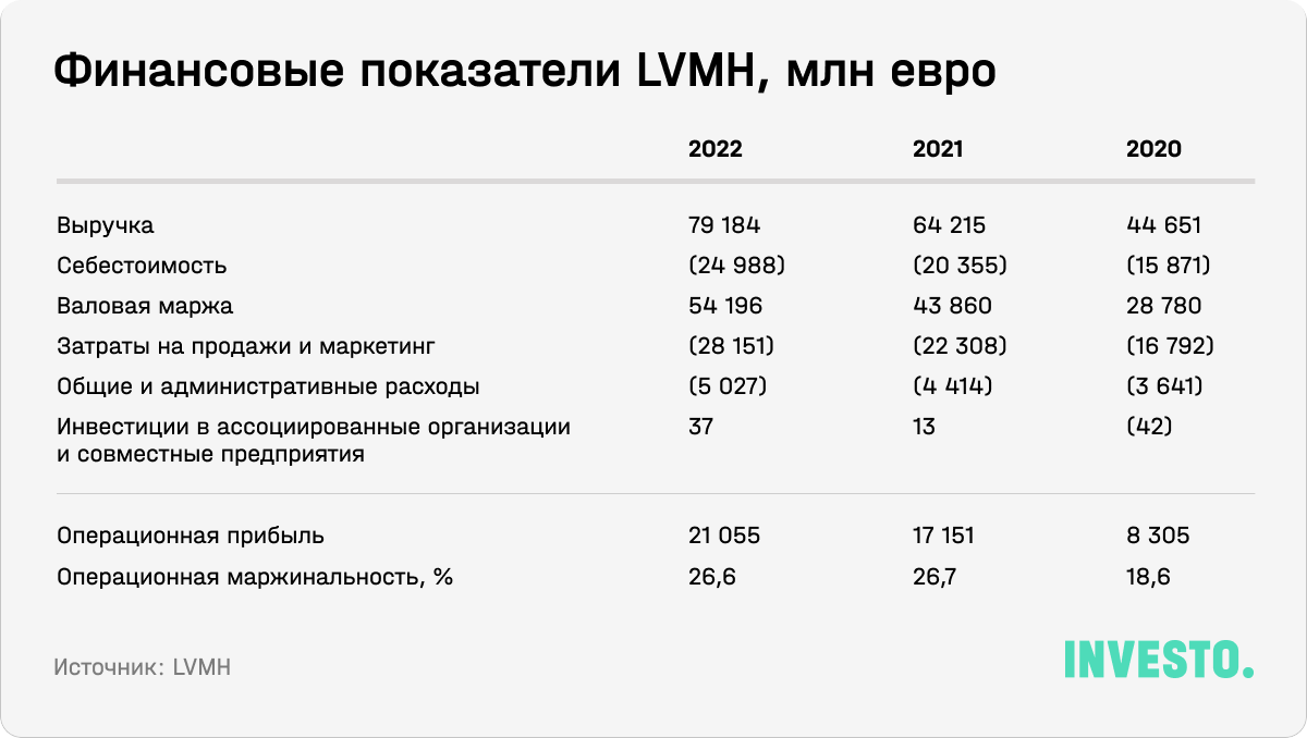 Финансовые показатели LVMH