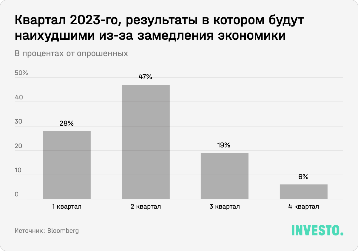 Квартал 2023-го, результаты в котором будут наихудшими из-за замедления экономики