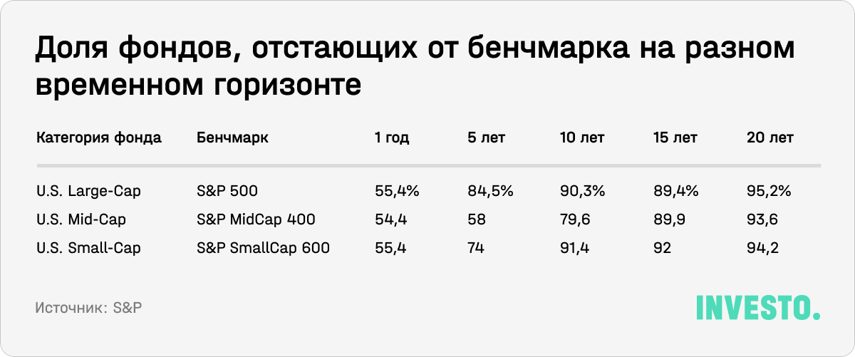 Доля фондов, отстающих от бенчмарка на разном временном горизонте