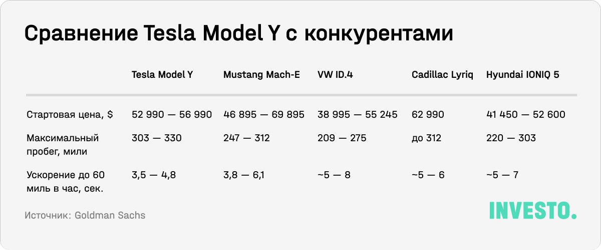 Сравнение Tesla Model Y с конкурентами