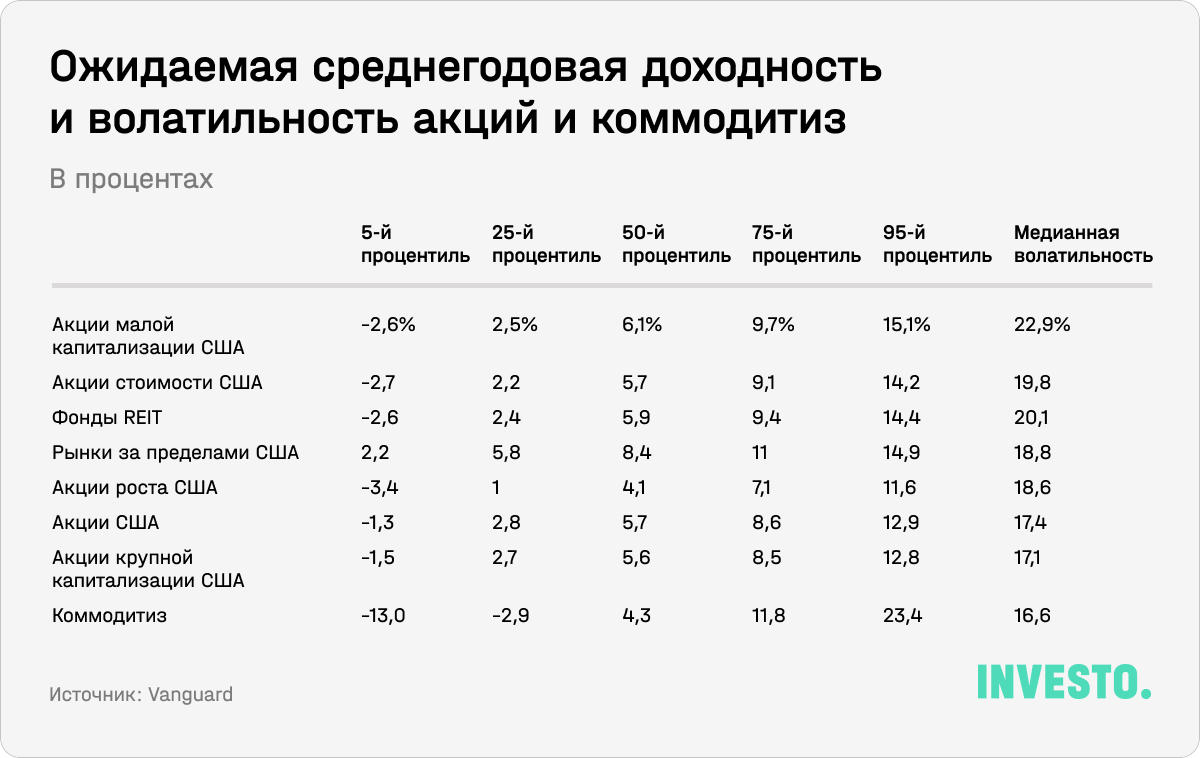 Ожидаемая среднегодовая доходность и волатильность акций и коммодитиз