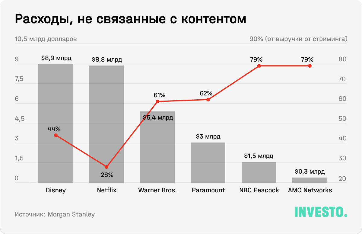 Расходы, не связанные с контентом