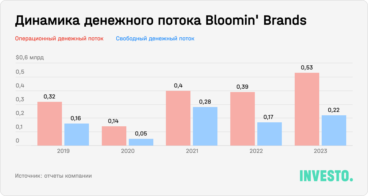 Динамика денежного потока Bloomin' Brands