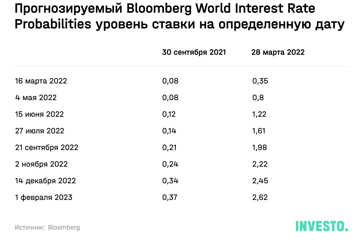 Прогнозируемый Bloomberg World Interest Rate Probabilities уровень ставки на определенную дату