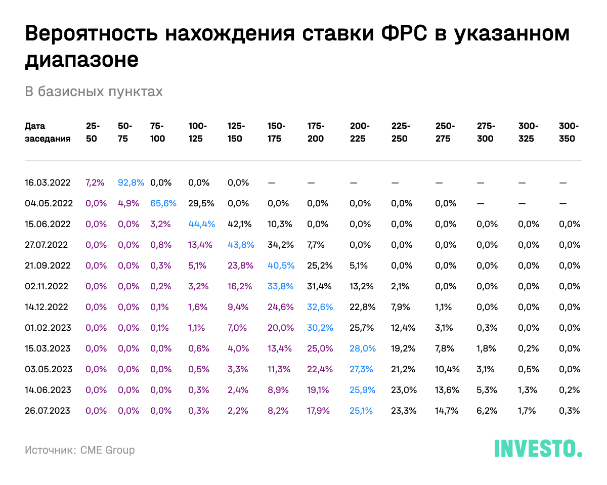 Вероятность нахождения ставки ФРС в указанном диапазоне