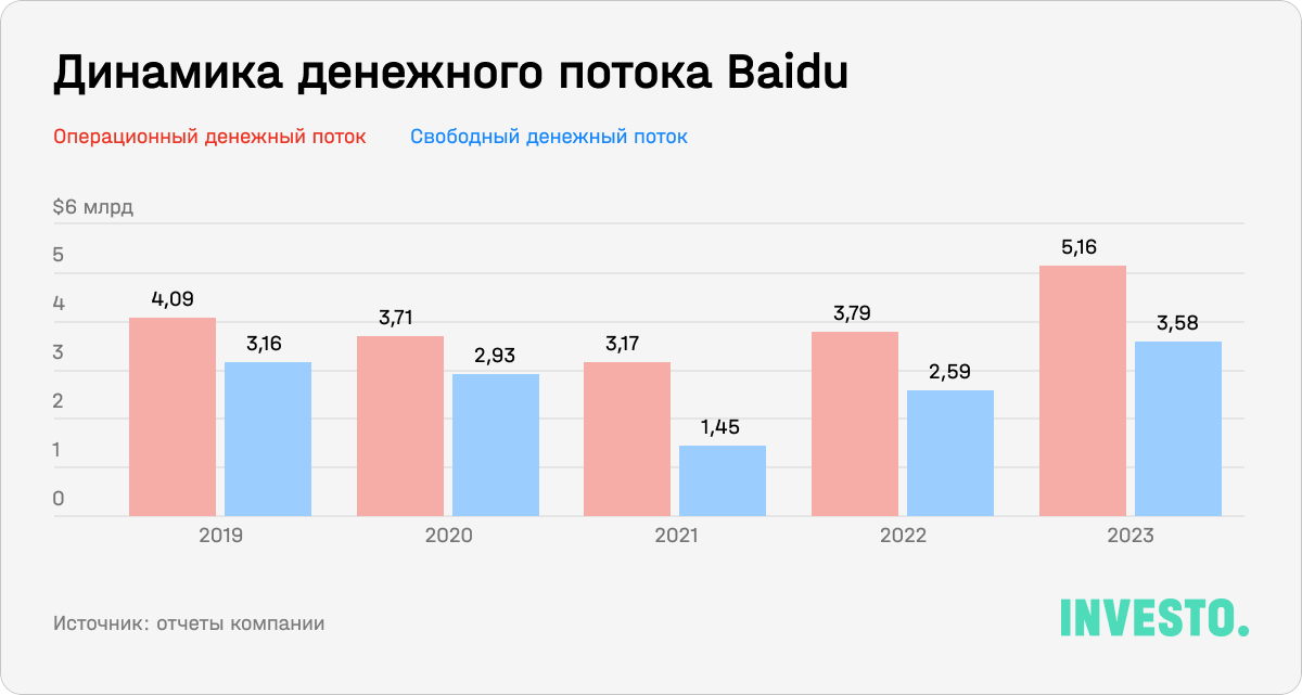 Динамика денежного потока Baidu