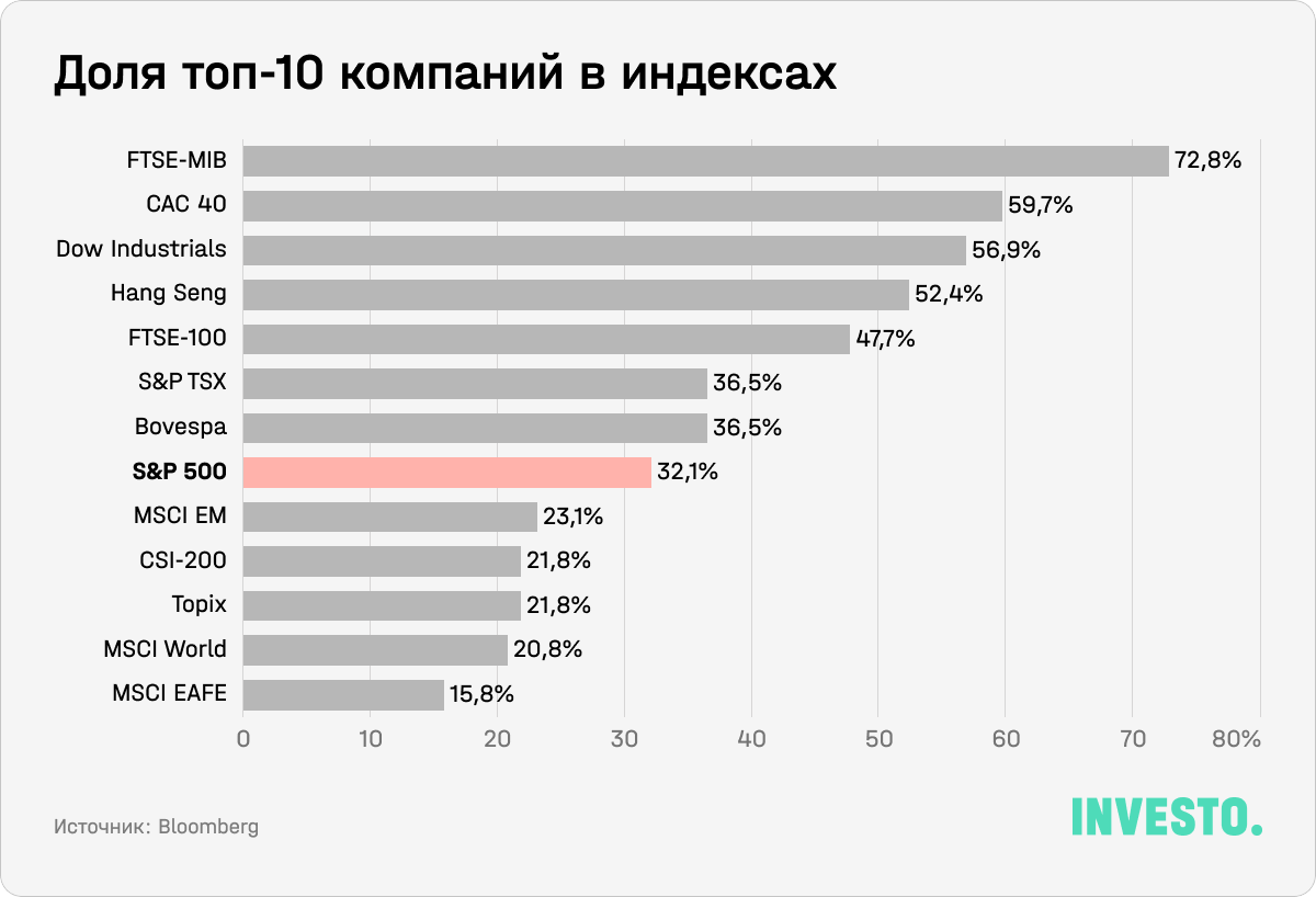 Доля топ-10 компаний в индексах