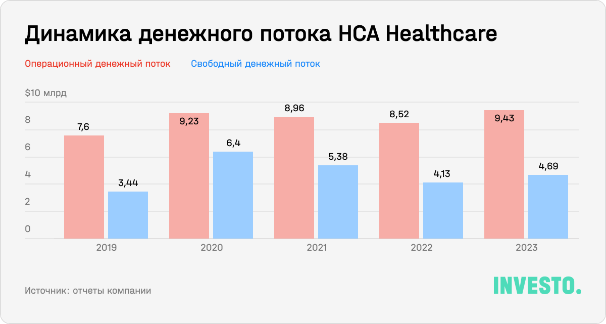 Динамика денежного потока HCA Healthcare