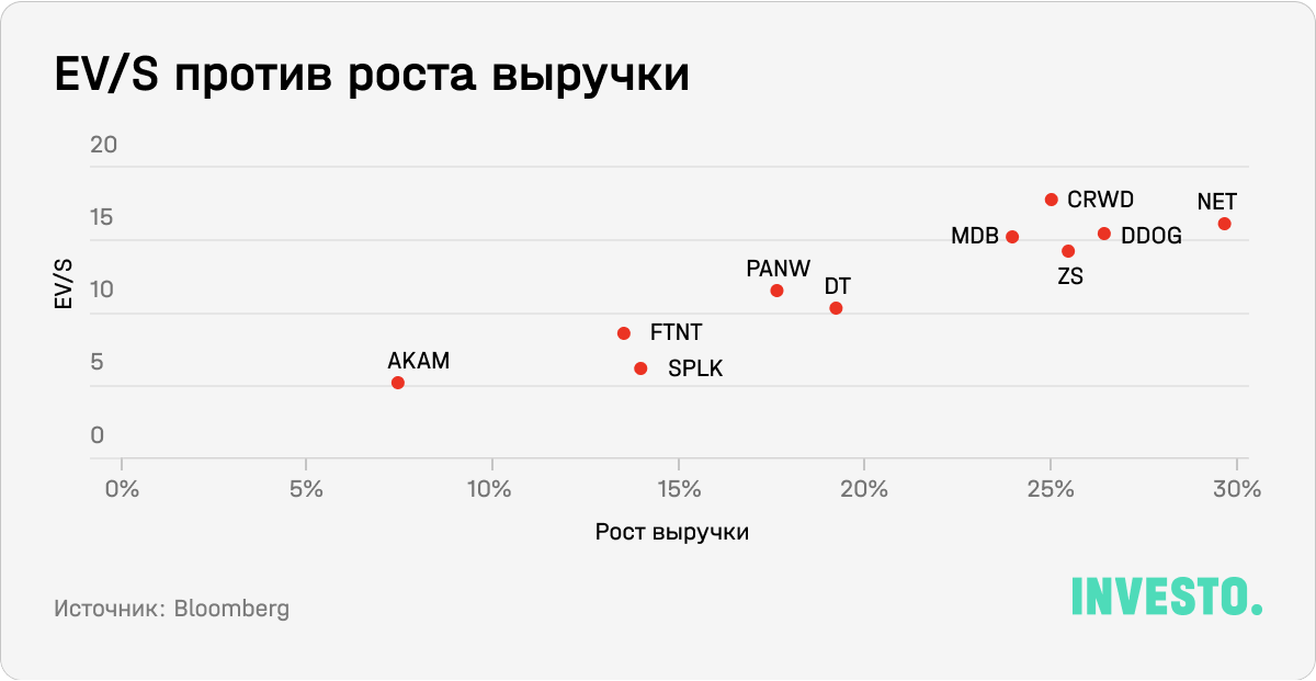 EV/S против роста выручки