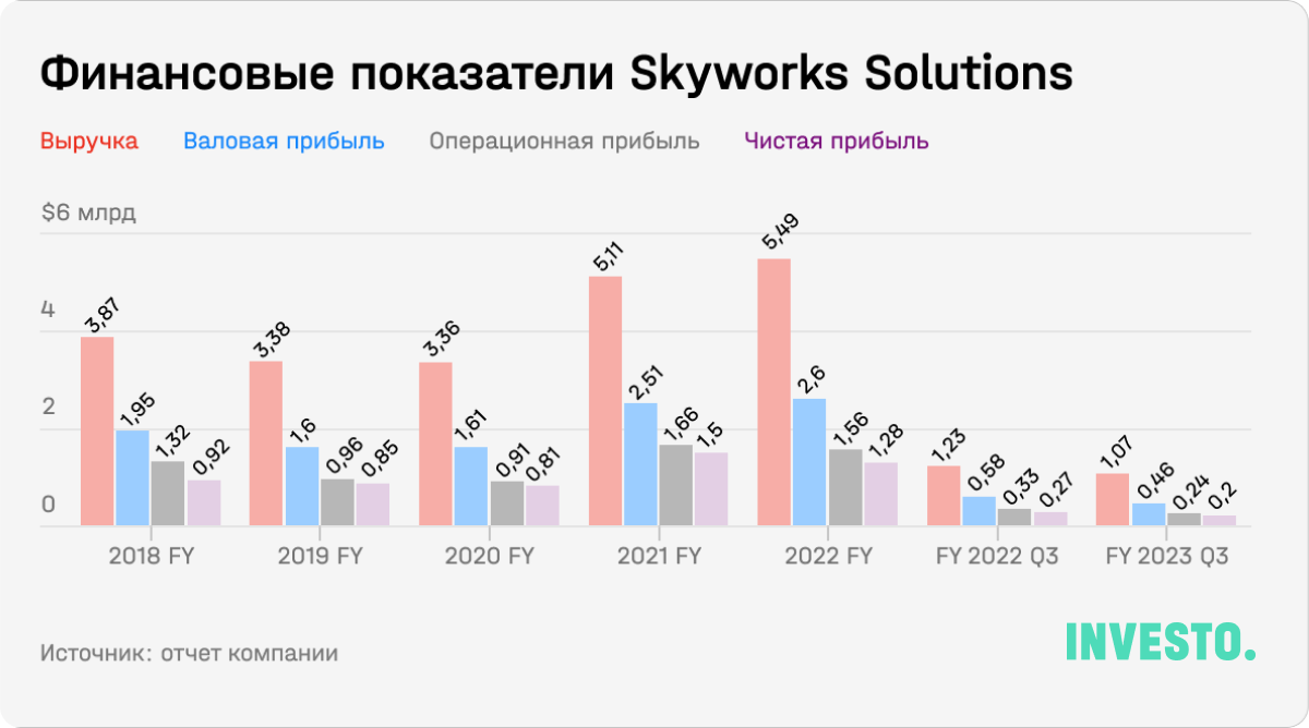 Финансовые показатели Skyworks Solutions