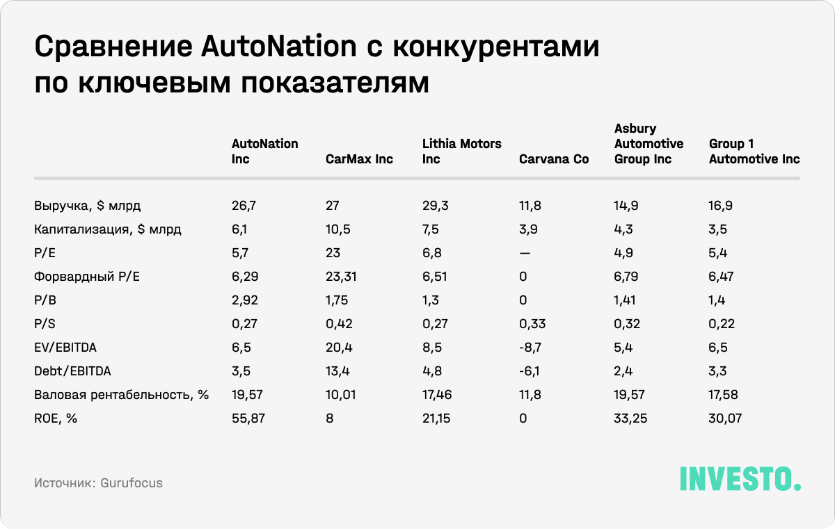 Сравнение AutoNation с конкурентами по ключевым показателям