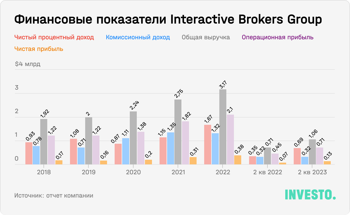 Финансовые показатели Interactive Brokers Group