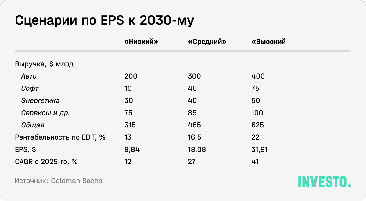 Сценарии по EPS к 2030-му