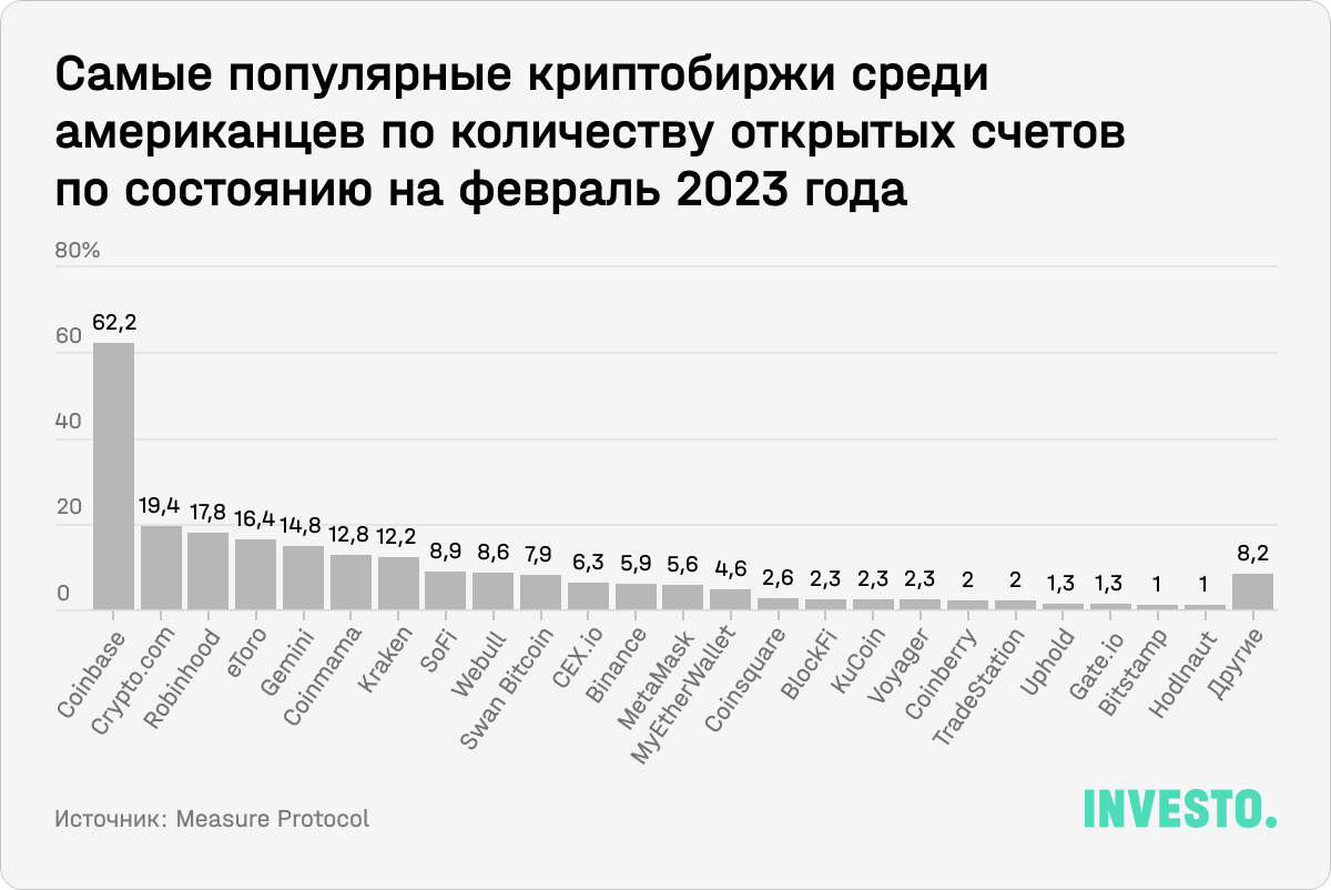 Самые популярные криптобиржи среди американцев по количеству открытых счетов по состоянию на февраль 2023 года