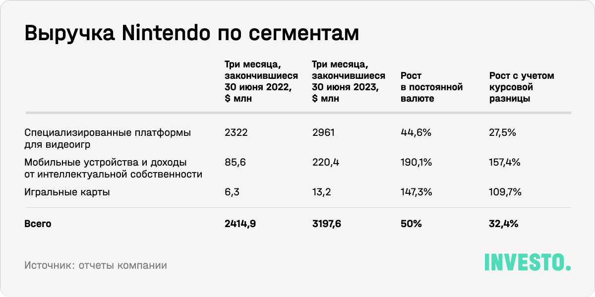 Выручка Nintendo по сегментам