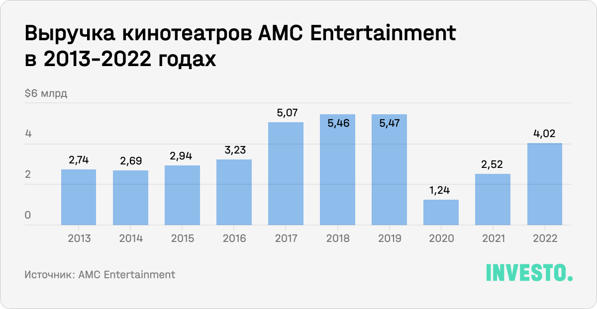 Выручка кинотеатров AMC Entertainment в 2013-2022 годах