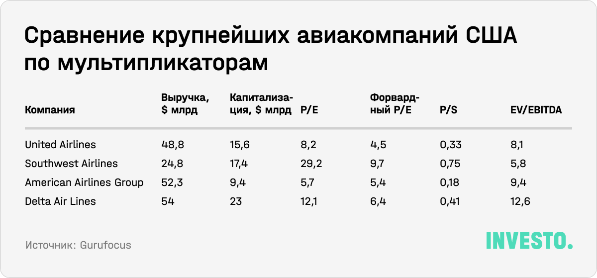 Сравнение крупнейших авиакомпаний США по мультипликаторам