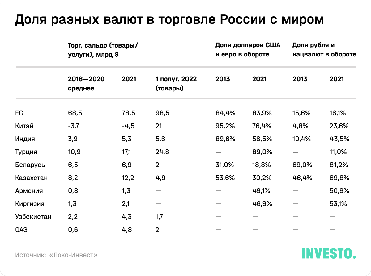 Доля разных валют в торговле России с миром