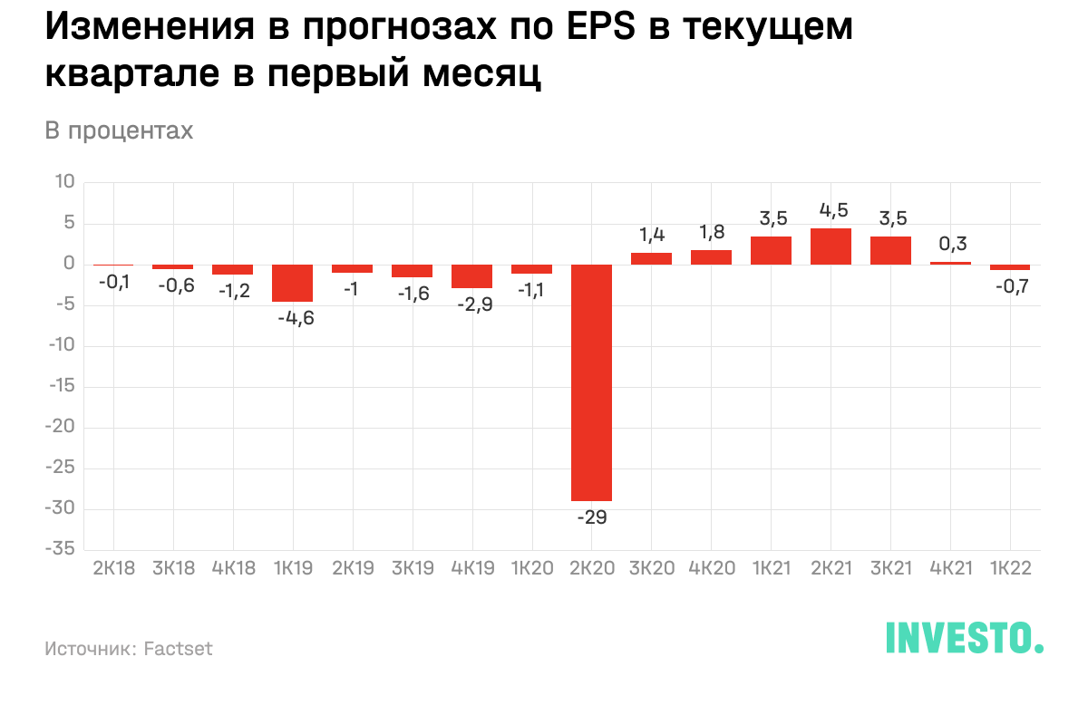 Изменения в прогнозах по EPS в текущем квартале в первый месяц