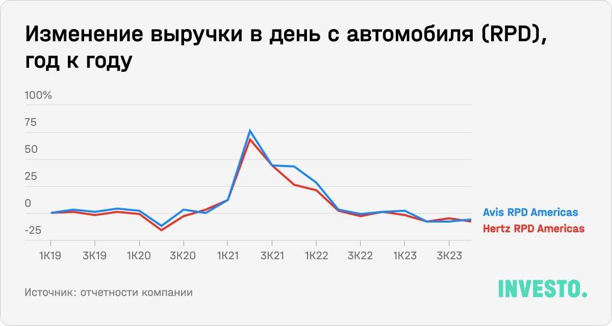 Изменение выручки в день с автомобиля (RPD), год к году