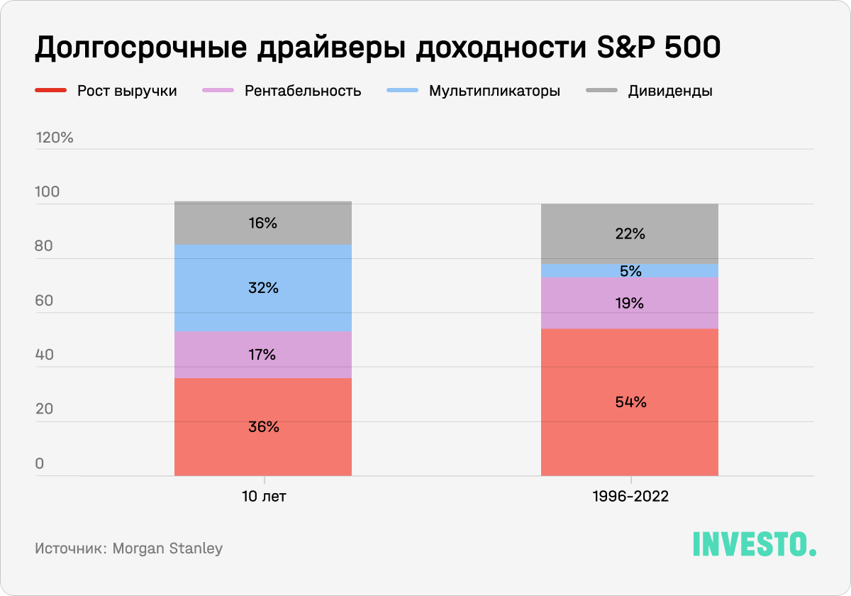 Долгосрочные драйверы доходности S&P 500