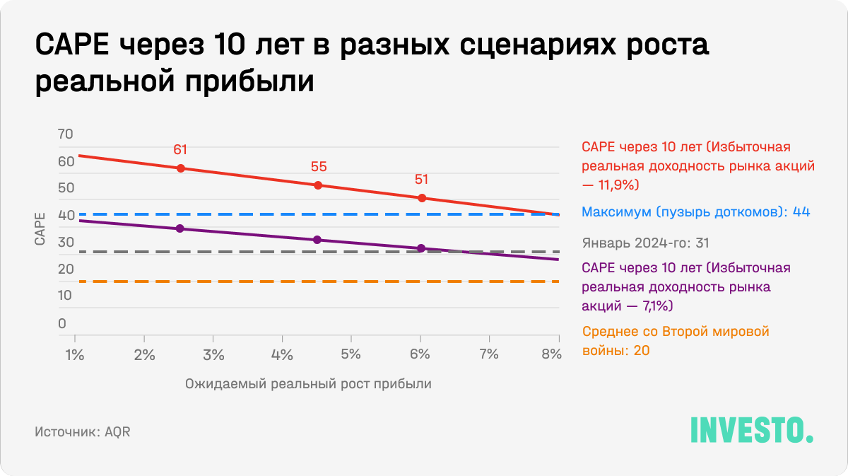 CAPE через 10 лет в разных сценариях роста реальной прибыли